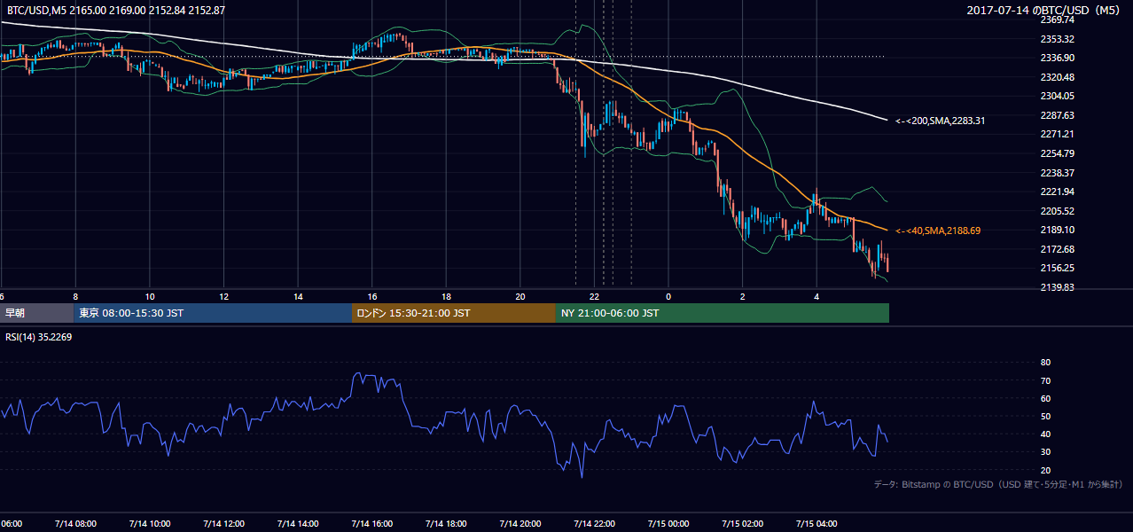 2017年7月14日（金） BTC/USD 5分足チャート