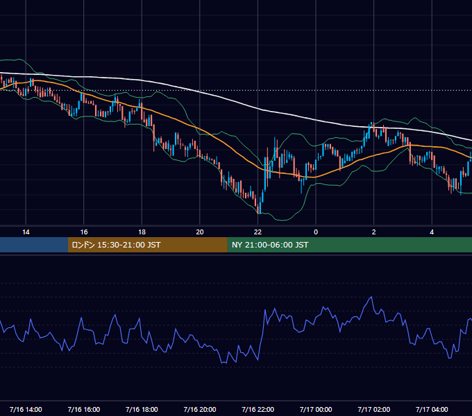2017年7月16日（日） BTC/USD 5分足チャート