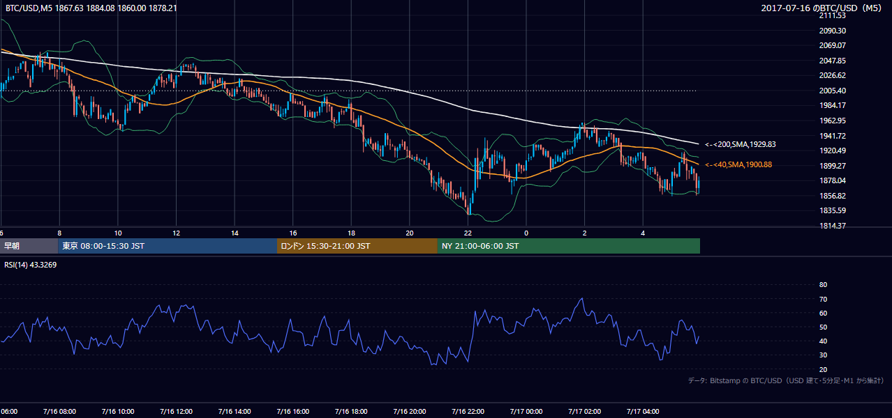 2017年7月16日（日） BTC/USD 5分足チャート