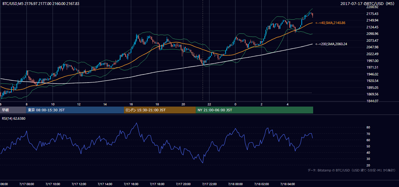 2017年7月17日(月) BTC/USD 5分足チャート