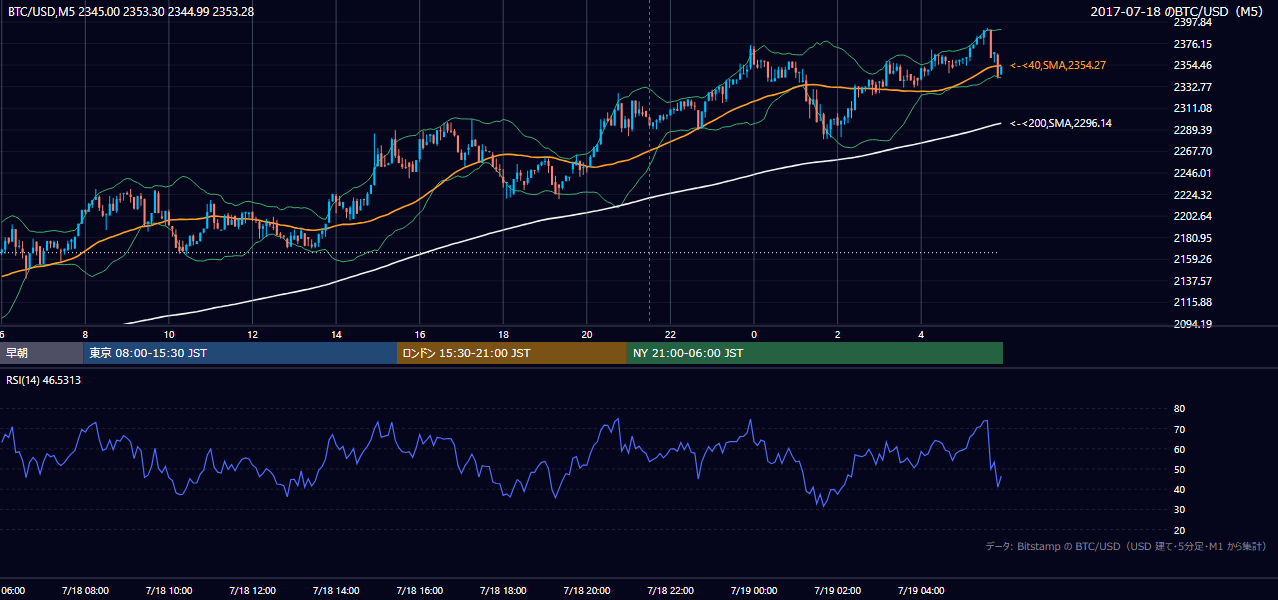 2017年7月18日（火） BTC/USD 5分足チャート