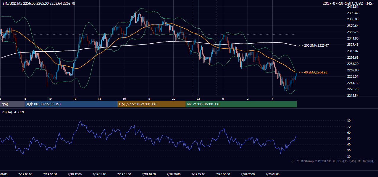 2017年7月19日(水) BTC/USD 5分足チャート