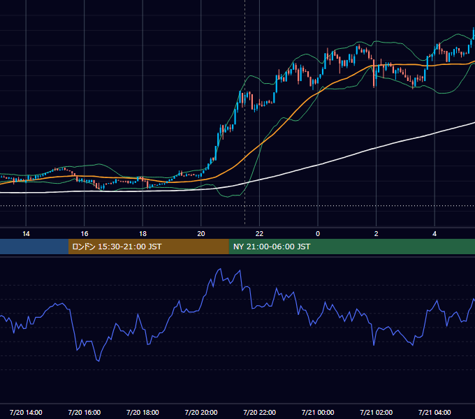2017年7月20日（木） BTC/USD 5分足チャート