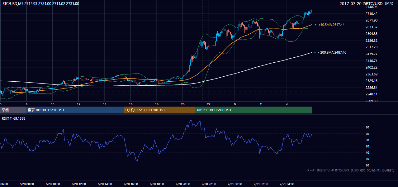 2017年7月20日(木) BTC/USD 5分足チャート