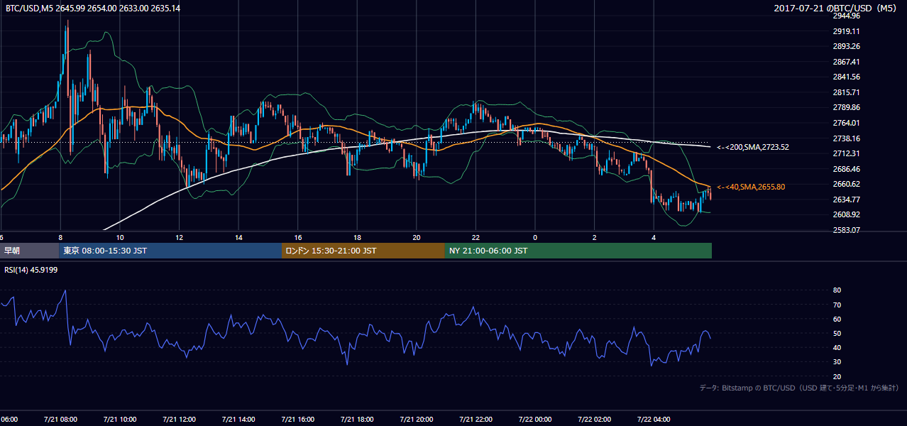 2017年7月21日（金） BTC/USD 5分足チャート