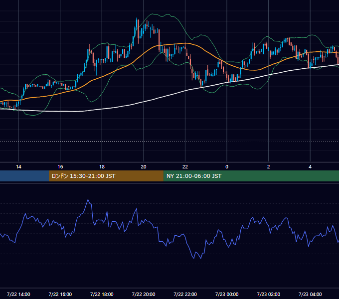 2017年7月22日（土） BTC/USD 5分足チャート