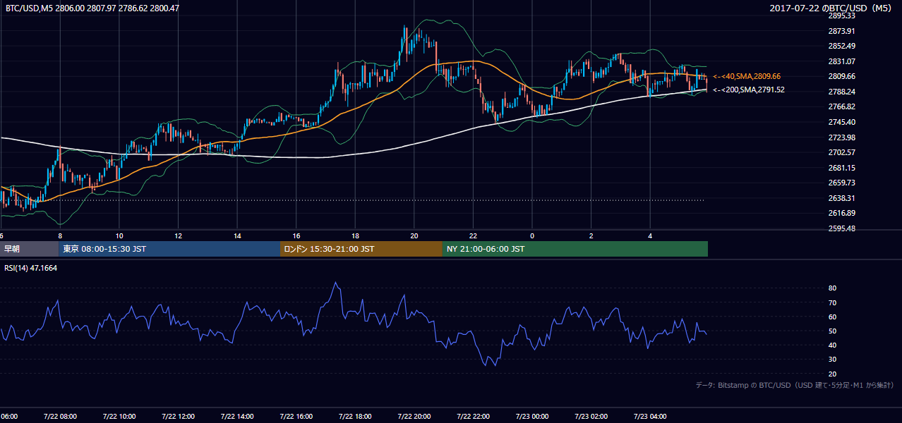 2017年7月22日（土） BTC/USD 5分足チャート