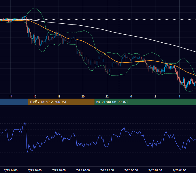 2017年7月25日（火） BTC/USD 5分足チャート