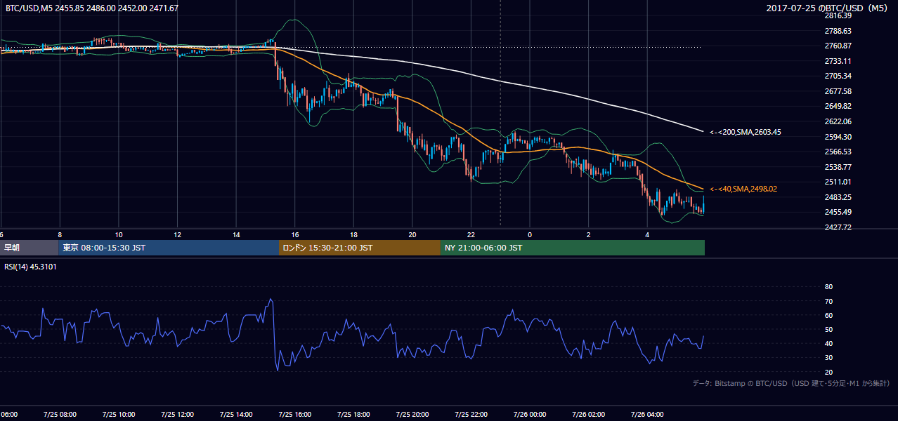 2017年7月25日（火） BTC/USD 5分足チャート