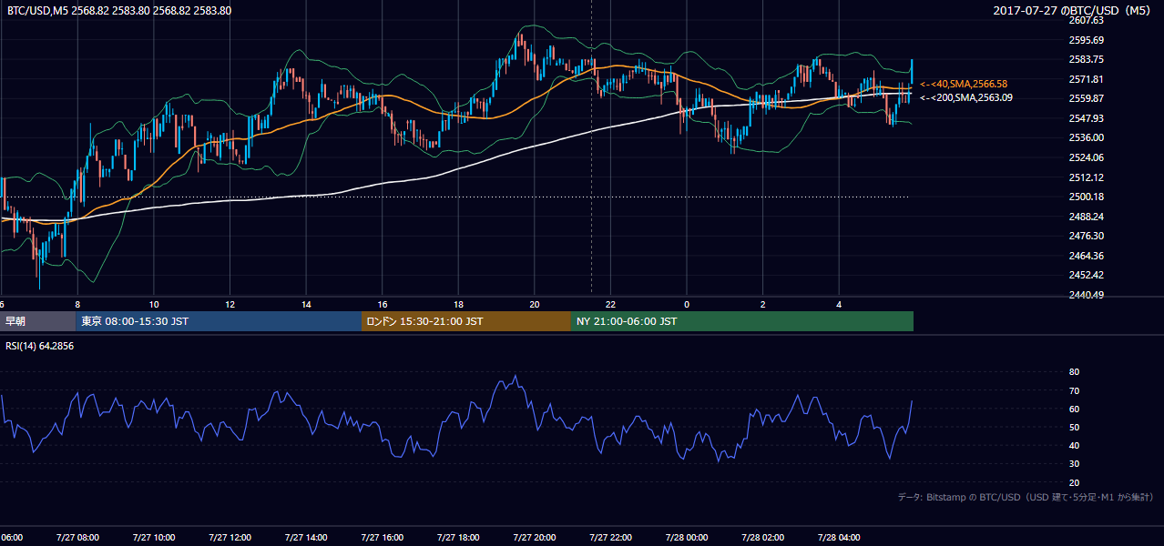 2017年7月27日(木) BTC/USD 5分足チャート