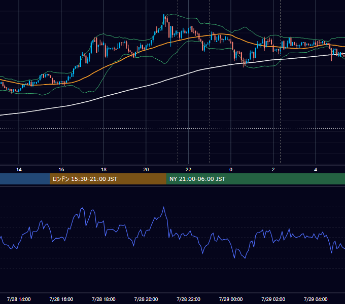 2017年7月28日（金） BTC/USD 5分足チャート
