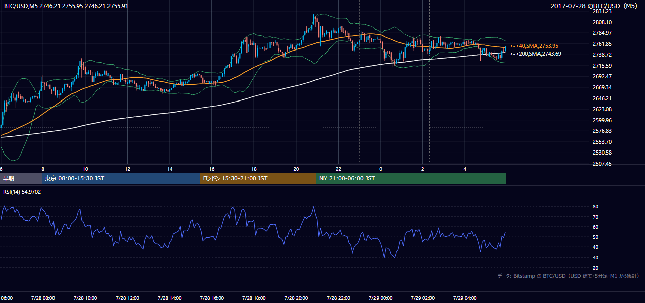 2017年7月28日(金) BTC/USD 5分足チャート