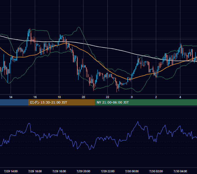 2017年7月29日（土） BTC/USD 5分足チャート