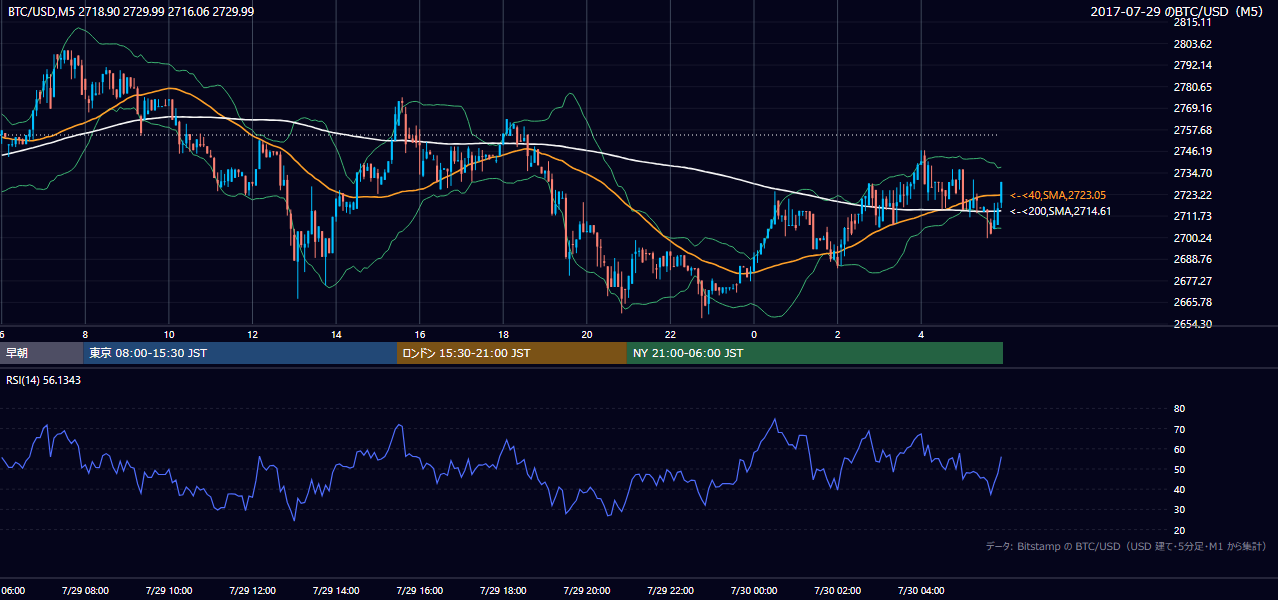2017年7月29日（土） BTC/USD 5分足チャート