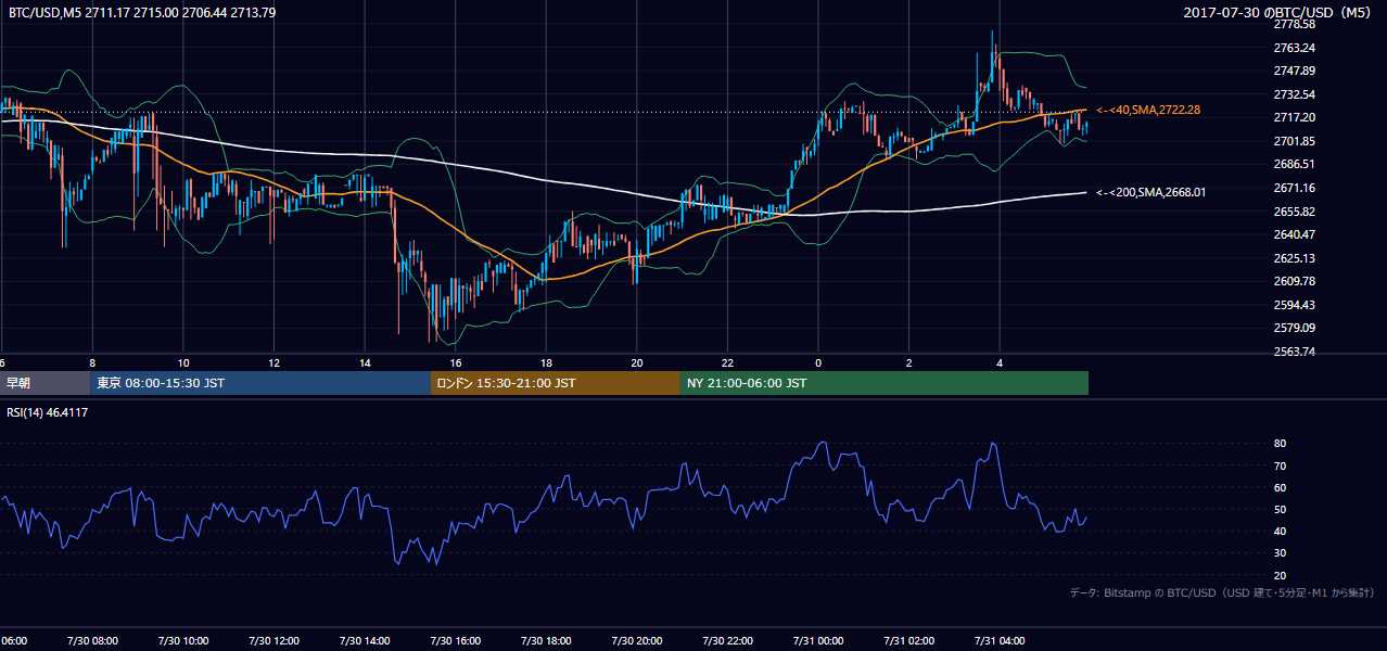 2017年7月30日(日) BTC/USD 5分足チャート