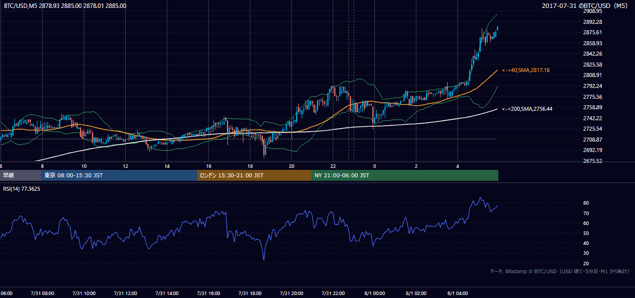 2017年7月31日(月) BTC/USD 5分足チャート