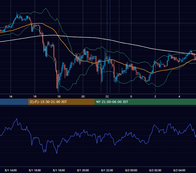 2017年8月1日（火） BTC/USD 5分足チャート