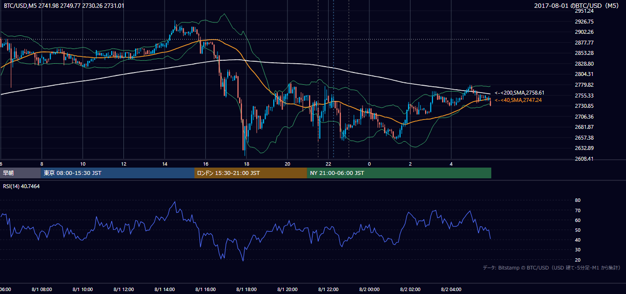 2017年8月1日（火） BTC/USD 5分足チャート