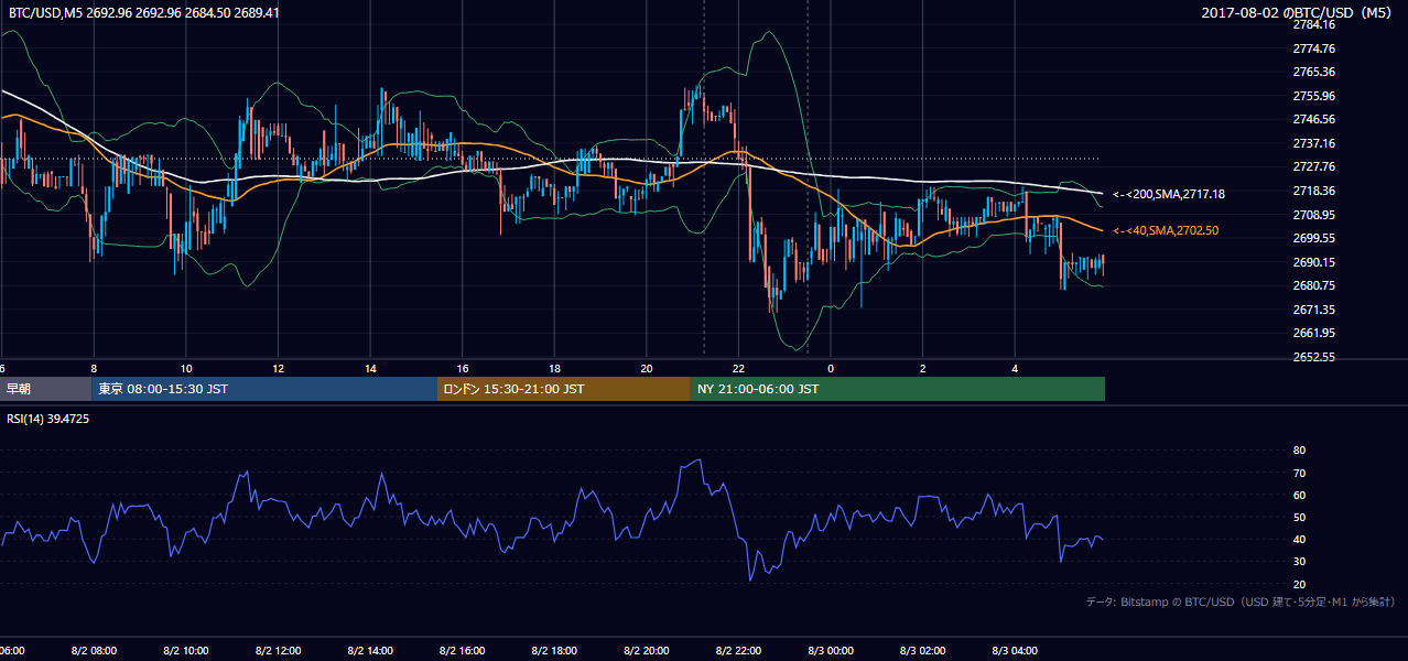 2017年8月2日(水) BTC/USD 5分足チャート