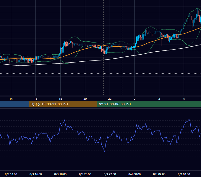 2017年8月3日（木） BTC/USD 5分足チャート