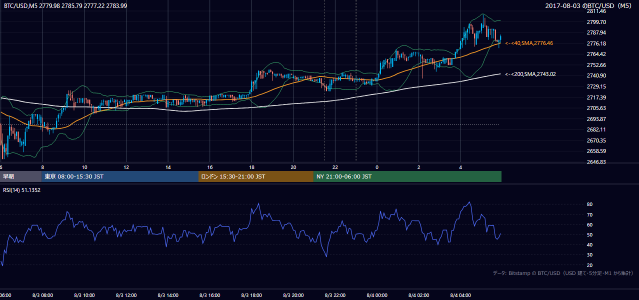 2017年8月3日（木） BTC/USD 5分足チャート