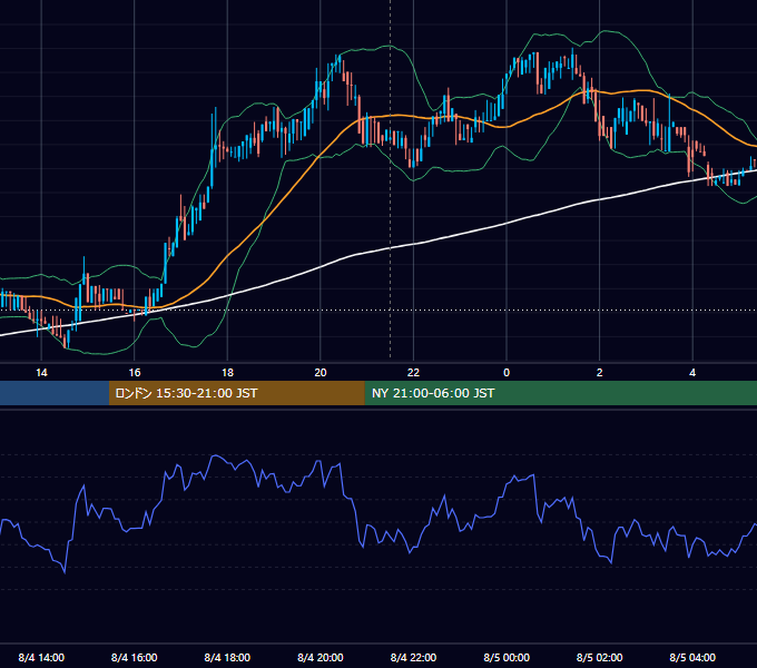 2017年8月4日（金） BTC/USD 5分足チャート