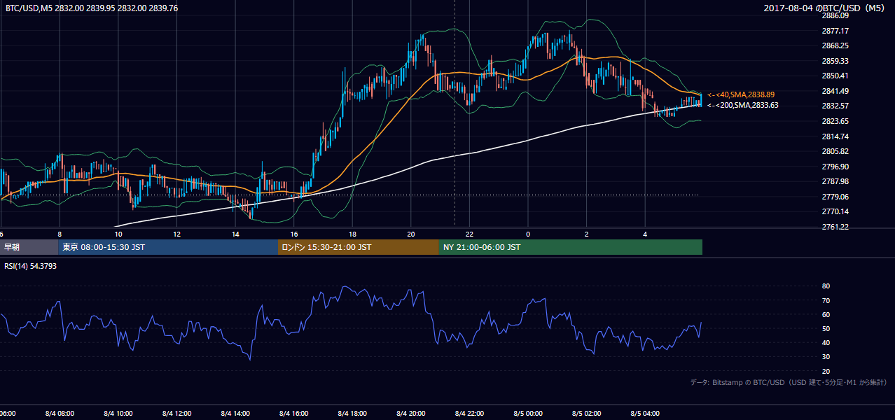 2017年8月4日（金） BTC/USD 5分足チャート