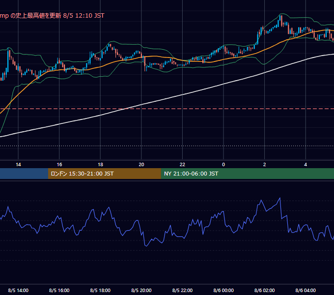 2017年8月5日（土） BTC/USD 5分足チャート