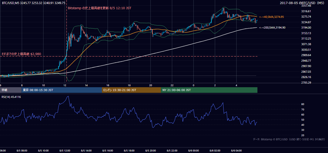 2017年8月5日（土） BTC/USD 5分足チャート