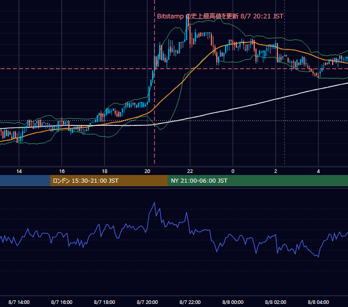 2017年8月7日（月） BTC/USD 5分足チャート
