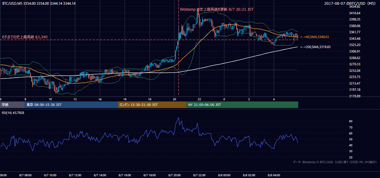 2017年8月7日（月） BTC/USD 5分足チャート