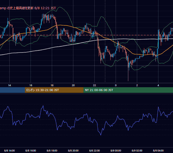 2017年8月8日（火） BTC/USD 5分足チャート
