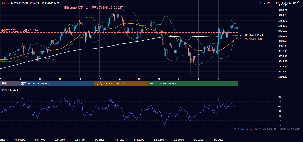2017年8月8日（火） BTC/USD 5分足チャート