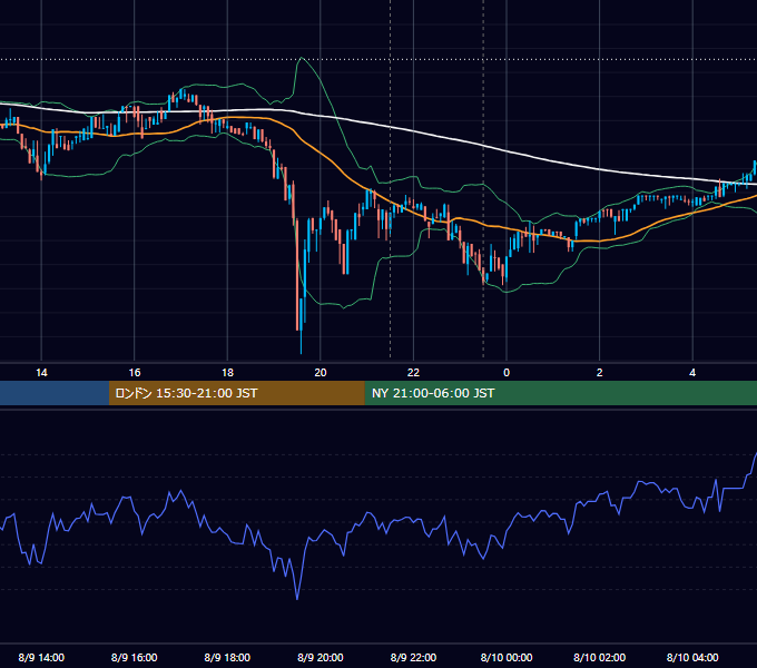 2017年8月9日（水） BTC/USD 5分足チャート