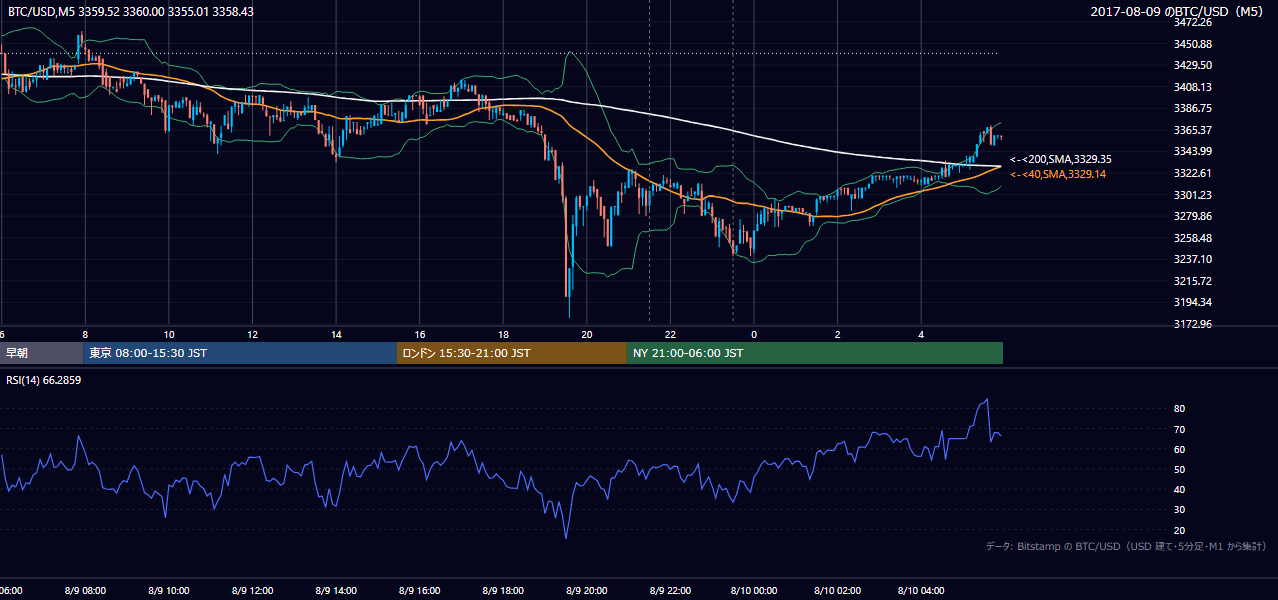 2017年8月9日（水） BTC/USD 5分足チャート