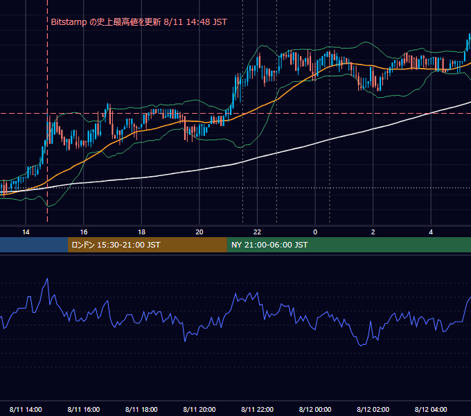 2017年8月11日（金） BTC/USD 5分足チャート