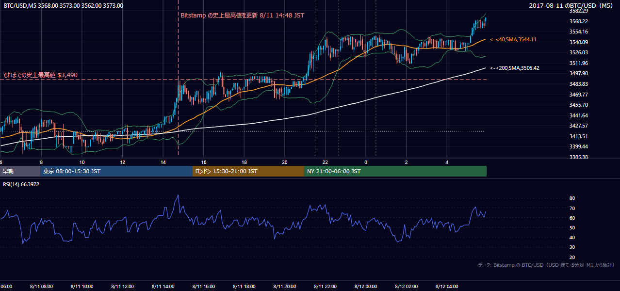 2017年8月11日（金） BTC/USD 5分足チャート