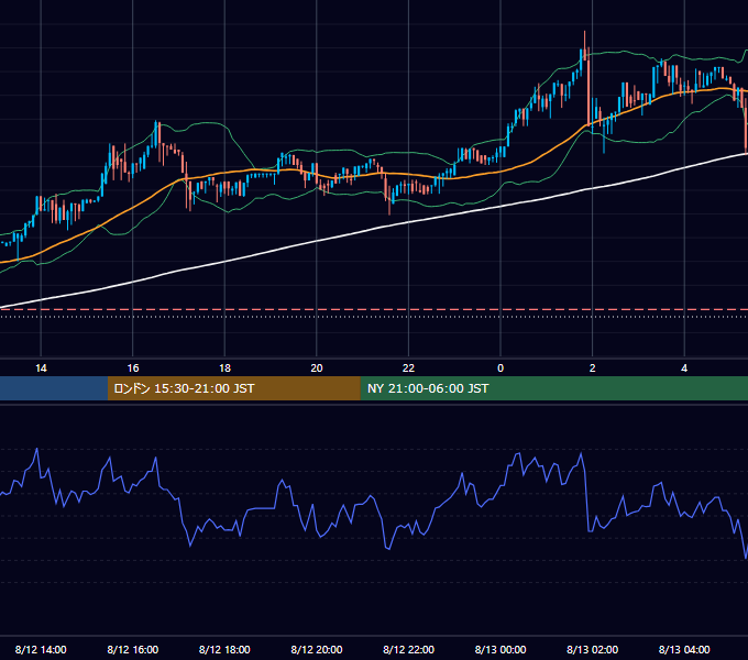 2017年8月12日（土） BTC/USD 5分足チャート