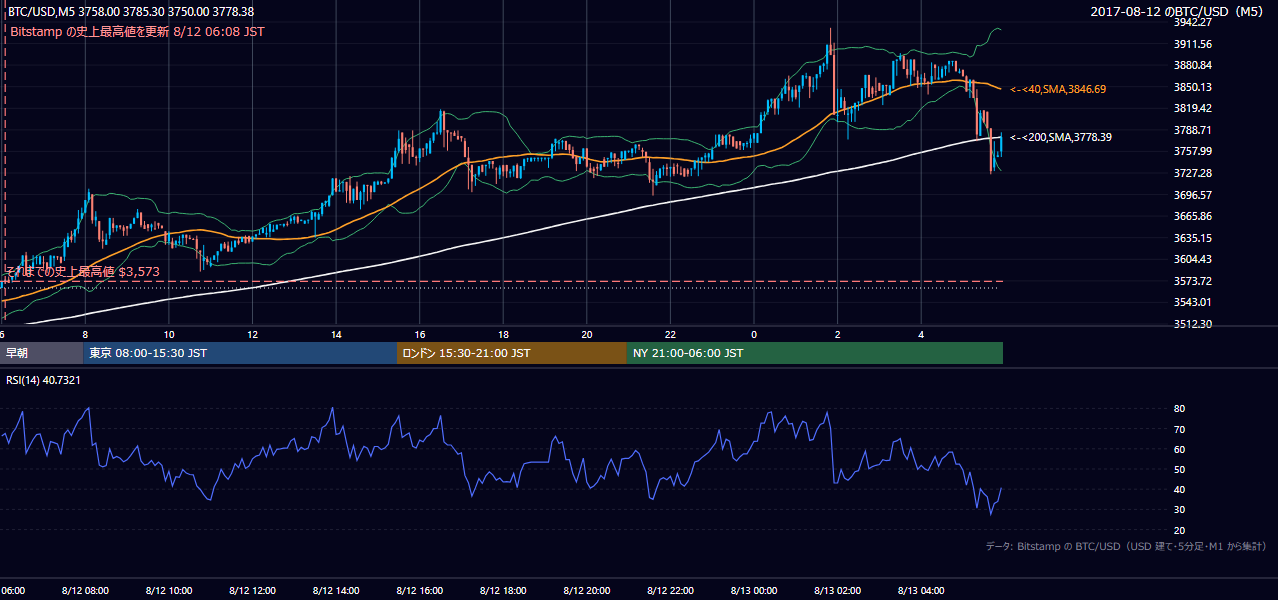 2017年8月12日(土) BTC/USD 5分足チャート
