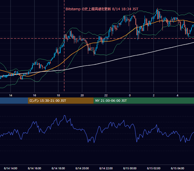 2017年8月14日（月） BTC/USD 5分足チャート