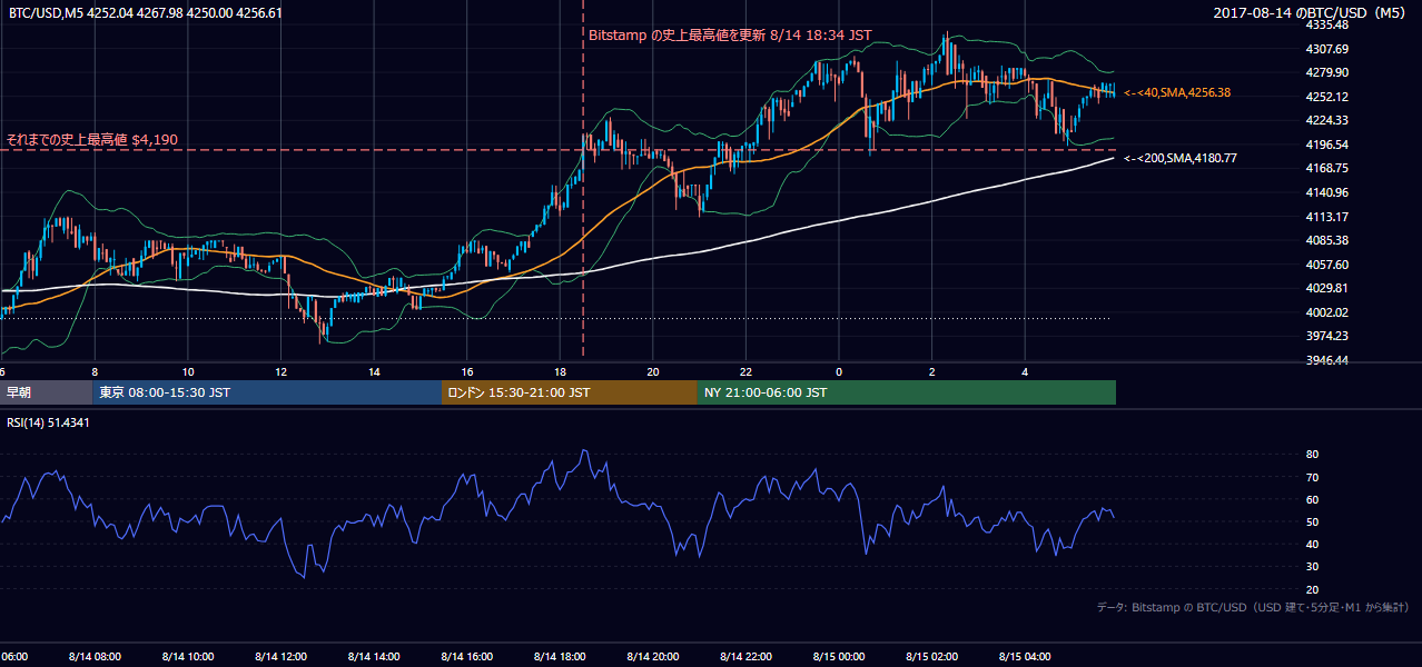 2017年8月14日（月） BTC/USD 5分足チャート