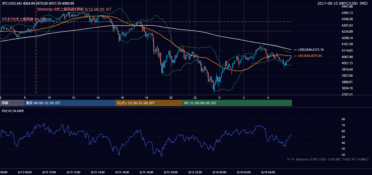 2017年8月15日(火) BTC/USD 5分足チャート