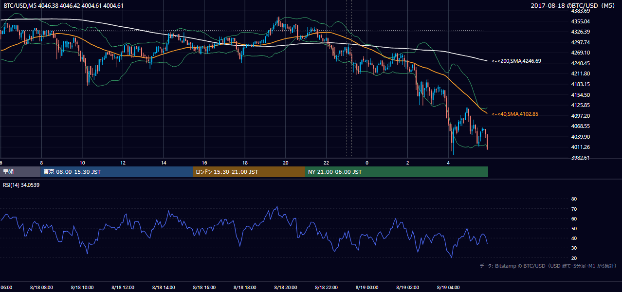 2017年8月18日(金) BTC/USD 5分足チャート
