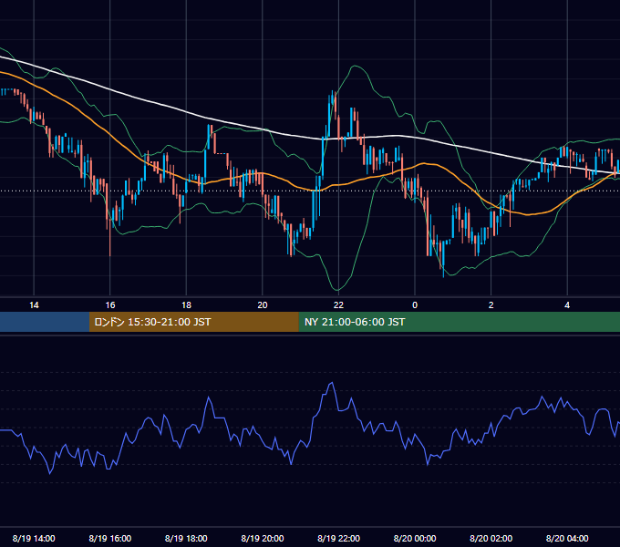 2017年8月19日（土） BTC/USD 5分足チャート