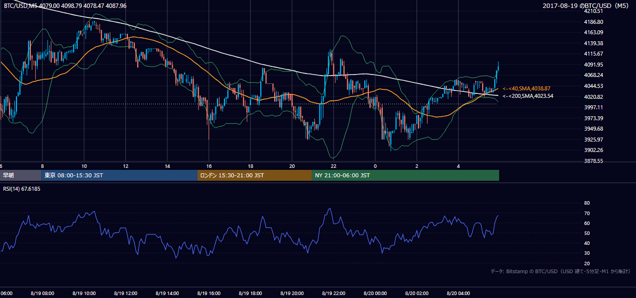 2017年8月19日（土） BTC/USD 5分足チャート