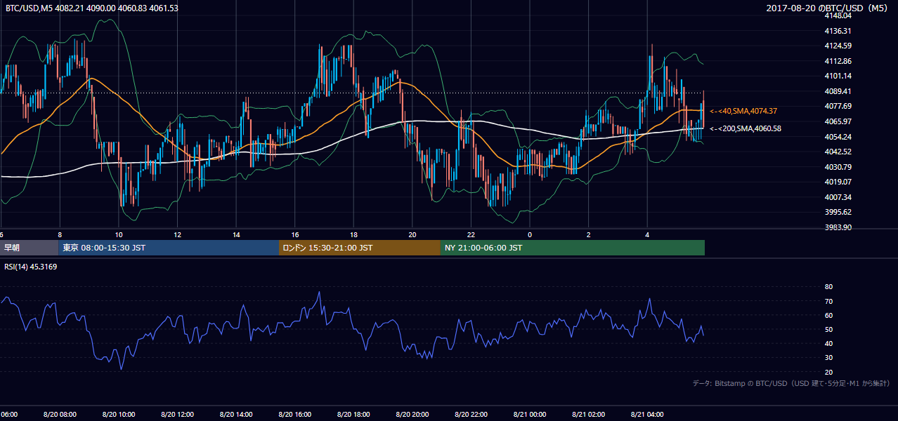 2017年8月20日（日） BTC/USD 5分足チャート