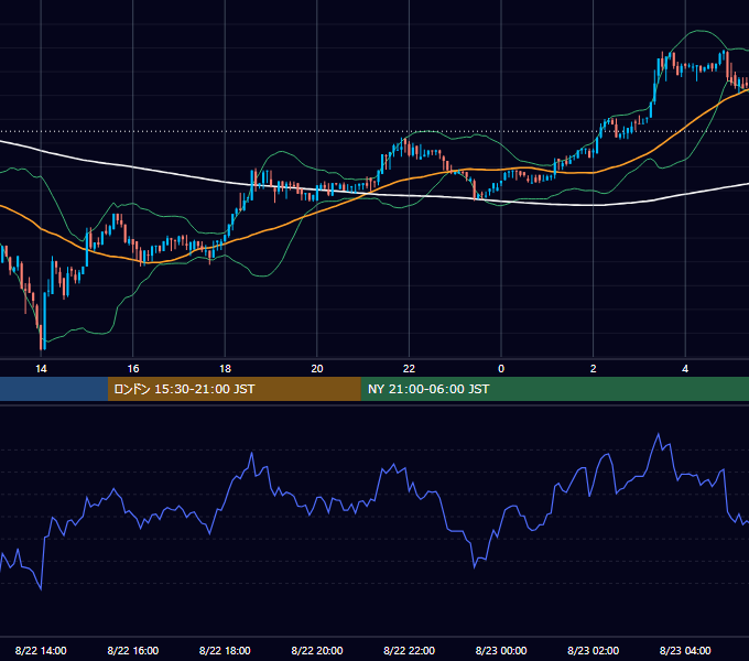 2017年8月22日（火） BTC/USD 5分足チャート