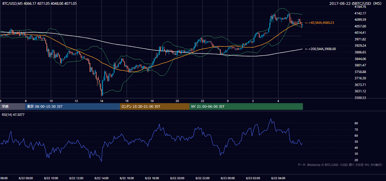 2017年8月22日（火） BTC/USD 5分足チャート