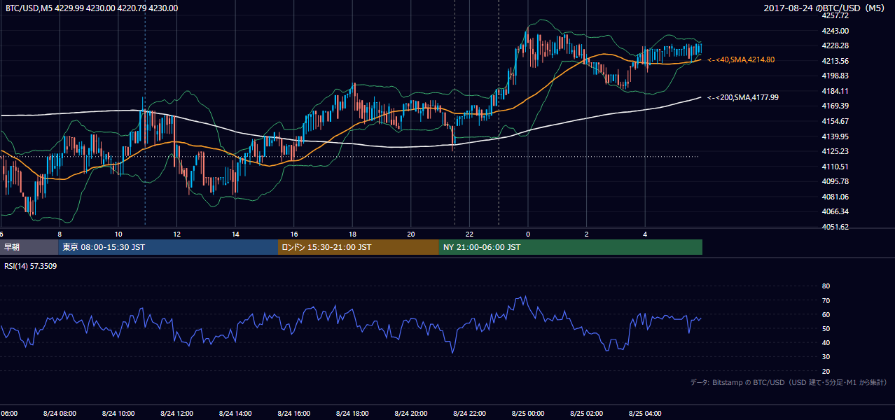 2017年8月24日（木） BTC/USD 5分足チャート