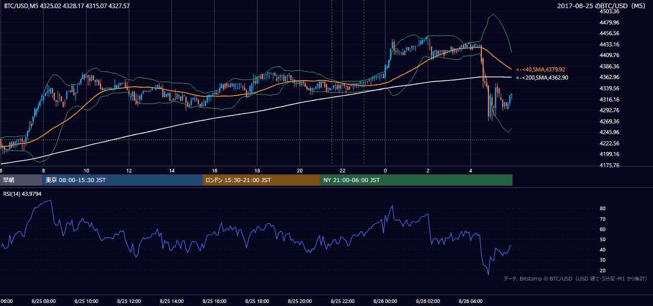 2017年8月25日（金） BTC/USD 5分足チャート